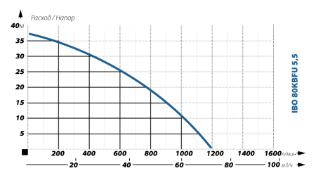 IBO 80 KBFU 5.5 (380В)