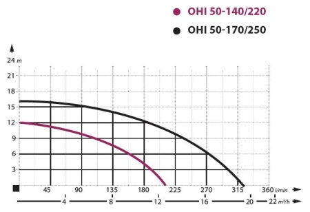 IBO OHI 50-170/250