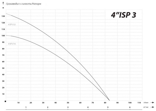 IBO 4 ISP 3/16 (380В)