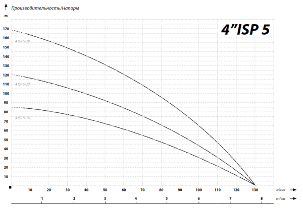 IBO 4 ISP 5/20 (380В)