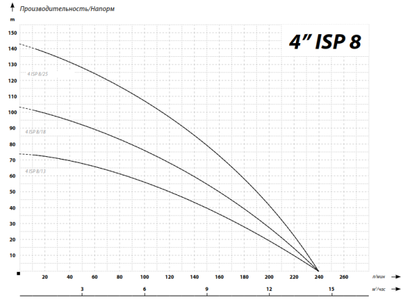 IBO 4 ISP 8/13 (380В)
