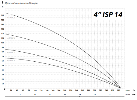 IBO 4 ISP 14/25 (380В)