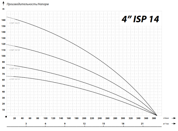 IBO 4 ISP 14/13 (380В)
